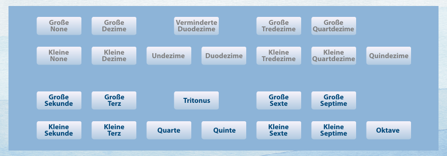 Verschiedene Intervalle